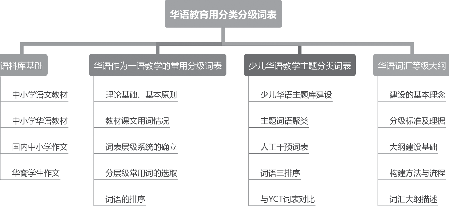 图3 《华语教育用分类分级词表研究》章节结构